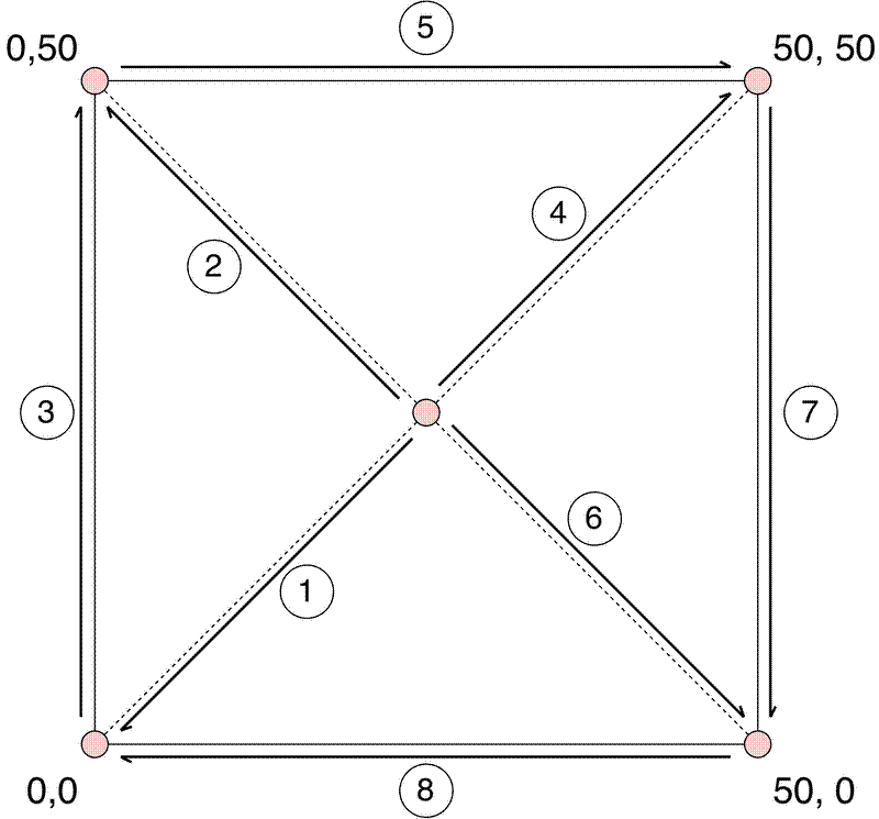Diagram showing the order of measurements to establish the corners of a 50x50 m plot from the plot centre point.