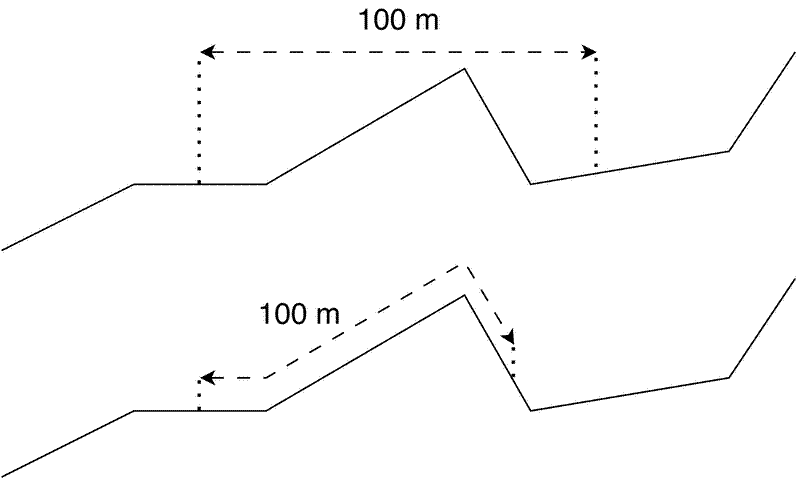 The difference in plot area when using a planar projection vs. the ground surface area.