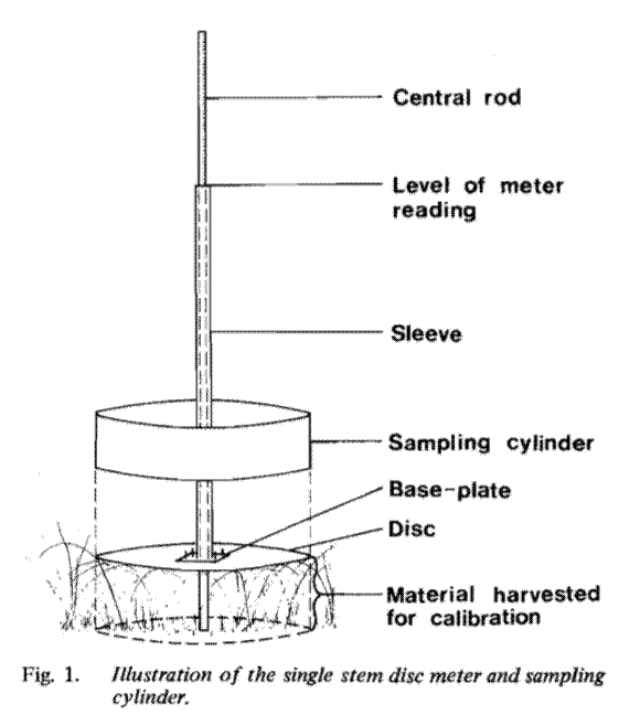 Diagram of DPM from Bransby and Tainton (1977)
