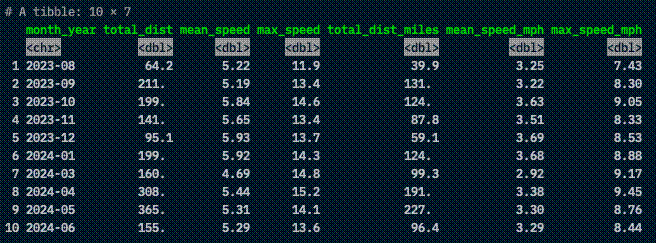 Monthly summary table cretaed by code above.