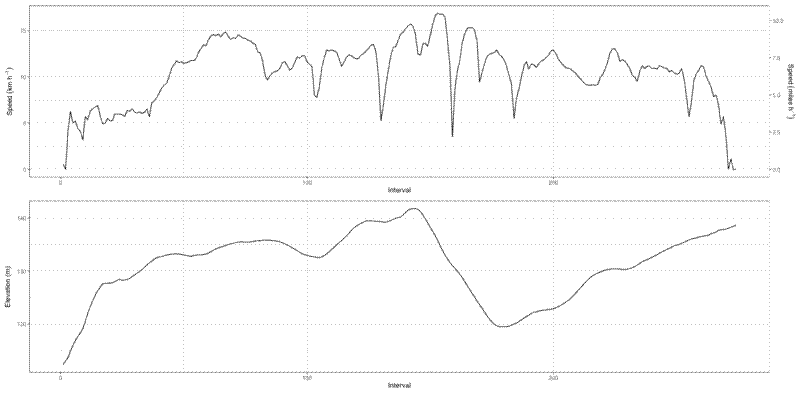 Plots of single ride generated by code above.