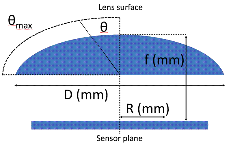 Lens curvature diagram