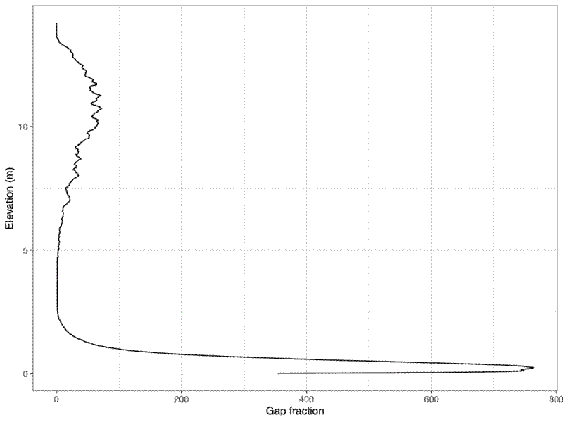 Foliage height density profile
