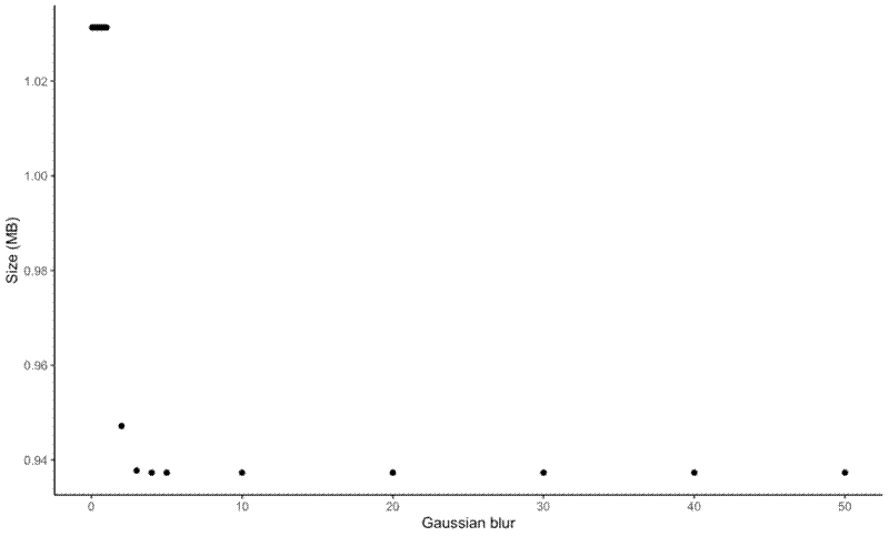 Plot of gaussian blur and output size