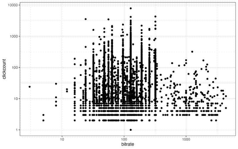 Scatter plot of bitrate vs. click count.