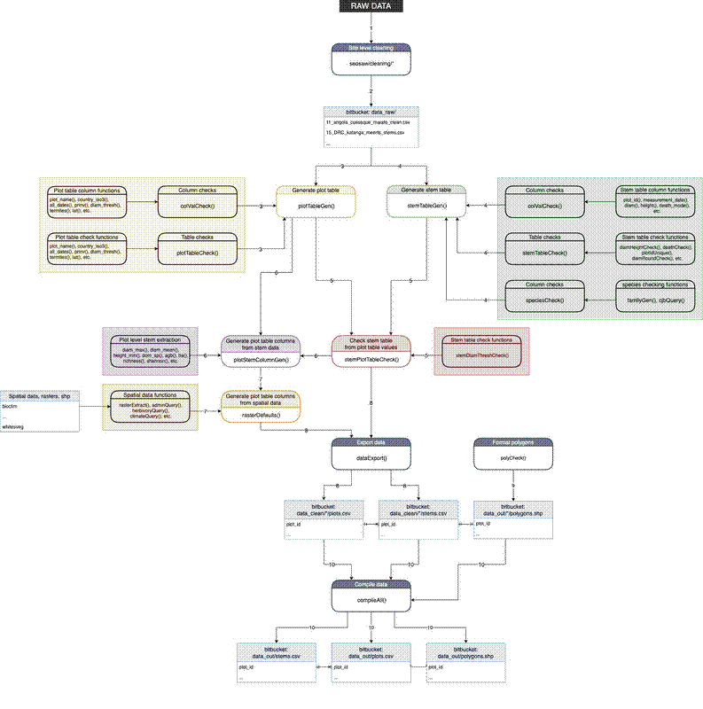 Flow diagram for data cleaning