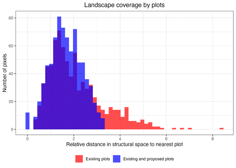 Histograms showing the structural distance of pixels to their most similar plot, using only existing plots (red) and also including new suggested plots (blue)