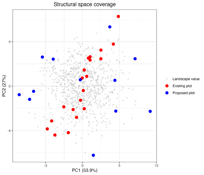 PCA plot with existing plots, suggested new plots, and pixels across the landscape.
