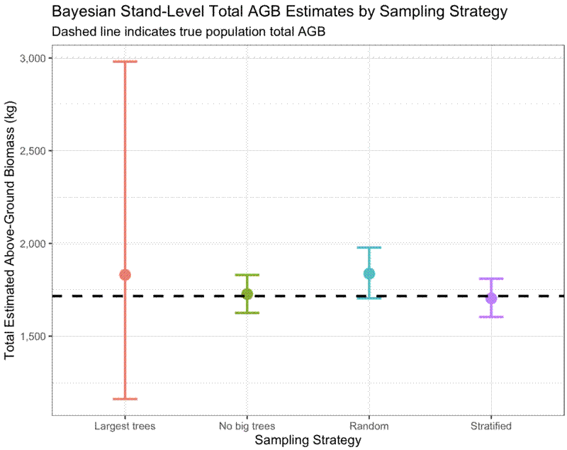 Comparison of stand-level total AGB estimates by sampling design. Comparison of stand-level total AGB estimates by sampling design.