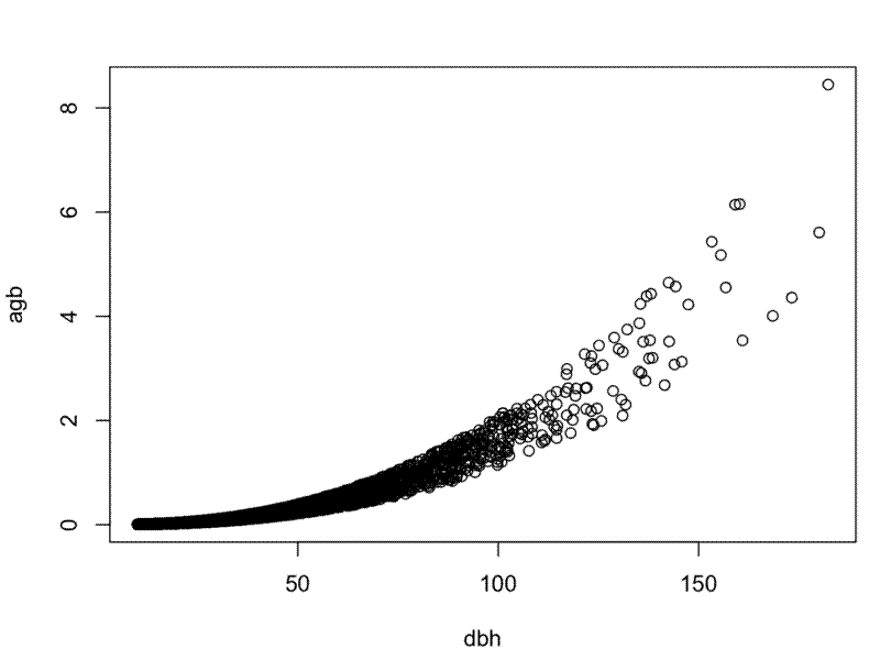 Relationship between tree stem diameter and AGB. Relationship between tree stem diameter and AGB.