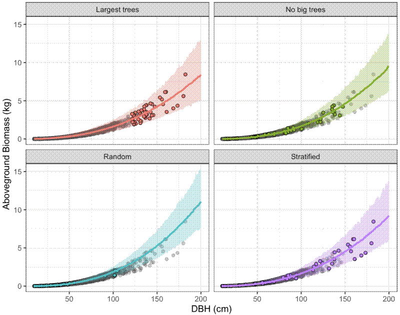 Model fits across sampling methods. Model fits across sampling methods.