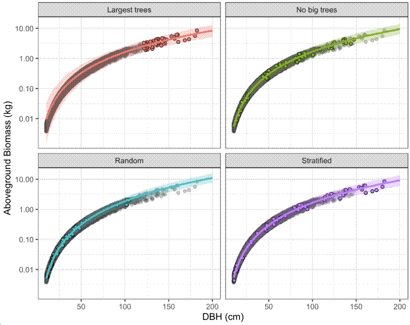 Log-transformed model fits. Log-transformed model fits.
