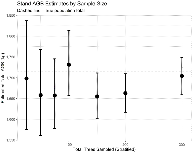 The effect of sampling effort on mean stand-level AGB estimates and their CIs. The effect of sampling effort on mean stand-level AGB estimates and their CIs.