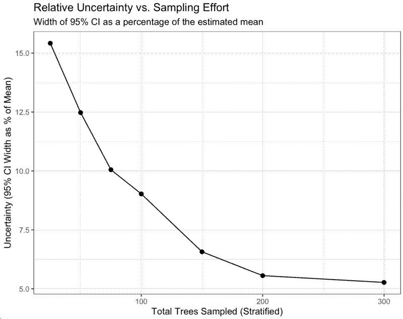 The effect of sampling effort on CI of total AGBD estimates. The effect of sampling effort on CI of total AGBD estimates.