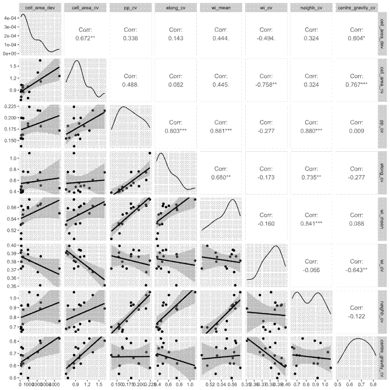 Pairwise comparison of dispersion metrics in Bicuar plots.