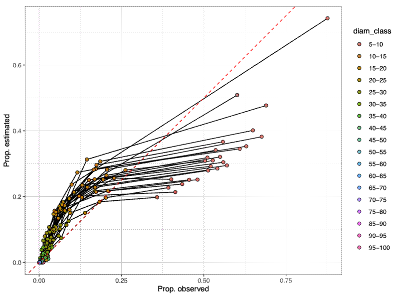 Estimated diameter size classes vs. observed