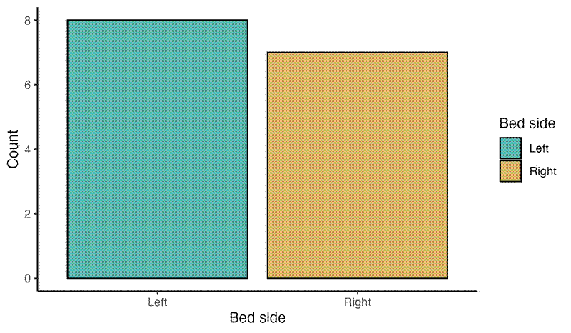 Bar chart showing the side of the bed I sleep on. Bar chart showing the side of the bed I sleep on.