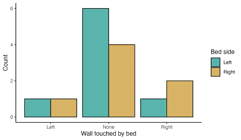 Bar chart showing the side of the bed against a wall and the side of the bed I sleep on. Bar chart showing the side of the bed against a wall and the side of the bed I sleep on.