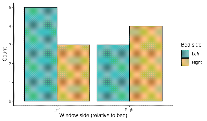 Bar chart showing the side of the window and the side of the bed I sleep on. Bar chart showing the side of the window and the side of the bed I sleep on.
