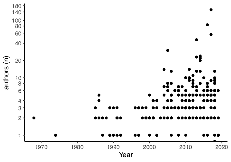 Plot of year of publication and number of authors