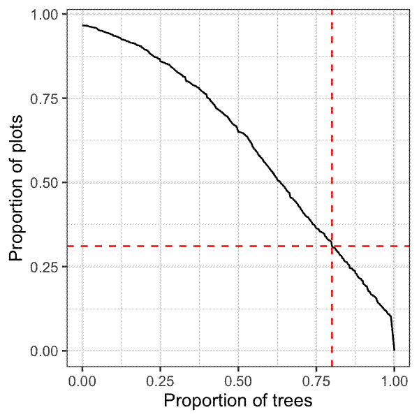 ECDF plot, proportion of plots with proportion of trees with leaf N measurements