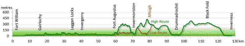 Elevation profile