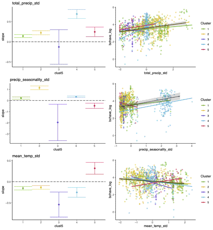 Plots of biomass across different vegetation clusters