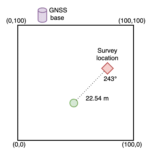 Diagram of field setup for laser level GNSS method.