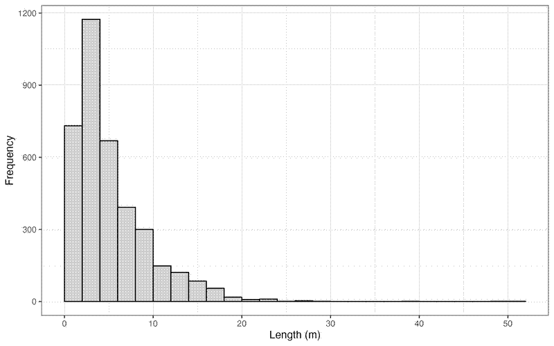 Histogram of error lengths.