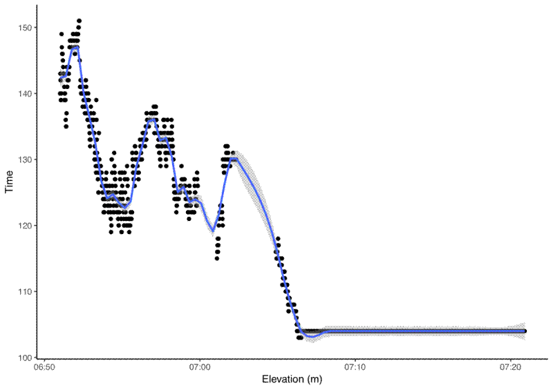 Elevation profile