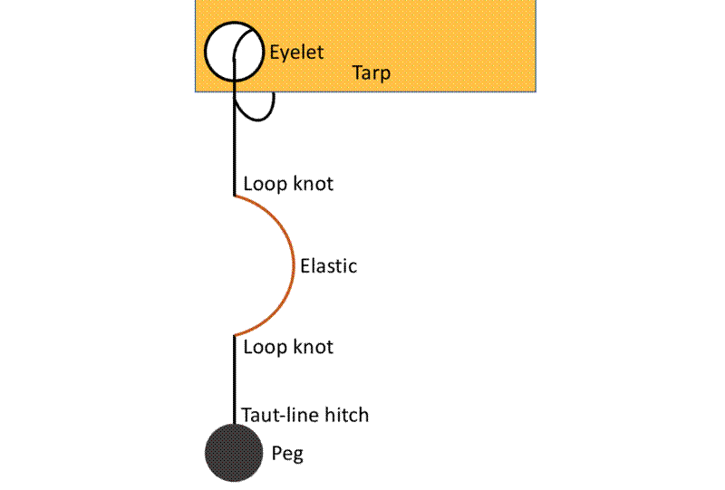 Detailed diagram of tarp guyline