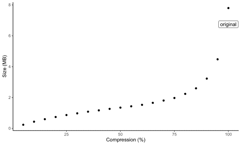 Plot of comperession percentage and image size