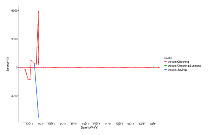 ggplot of assets over time