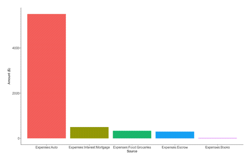 Bar plot of expenses