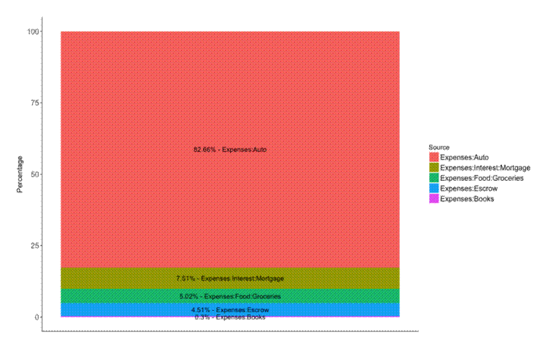 Stacked bar plot of expenses