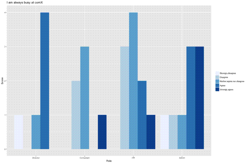 Bar chart of 5 point likert responses