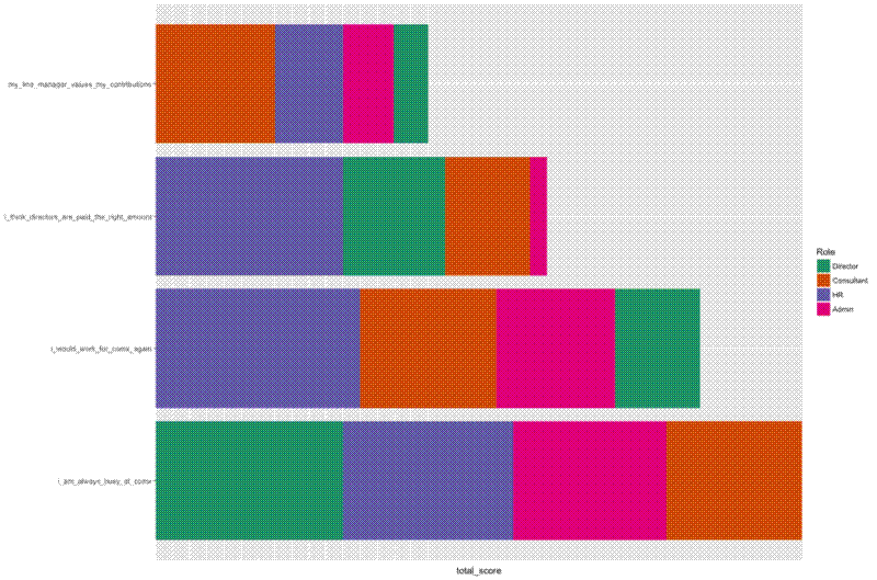 Stacked likert scores