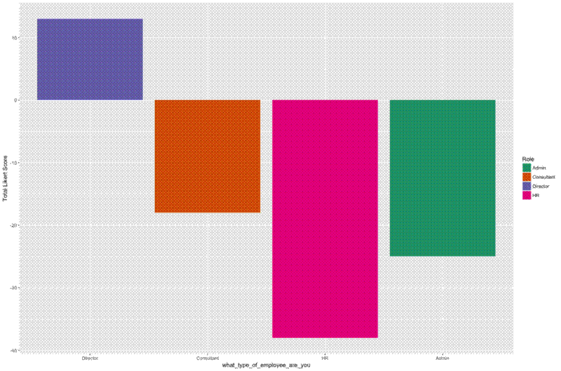 Total Likert score per employee type