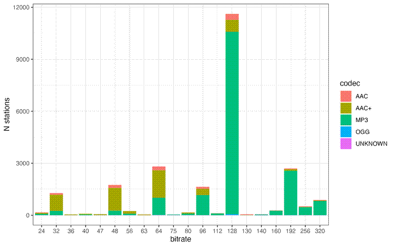 Number of stations by bitrate and codec.