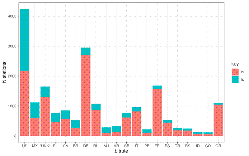 Bar graph of stations by country split by high and low bitrate.