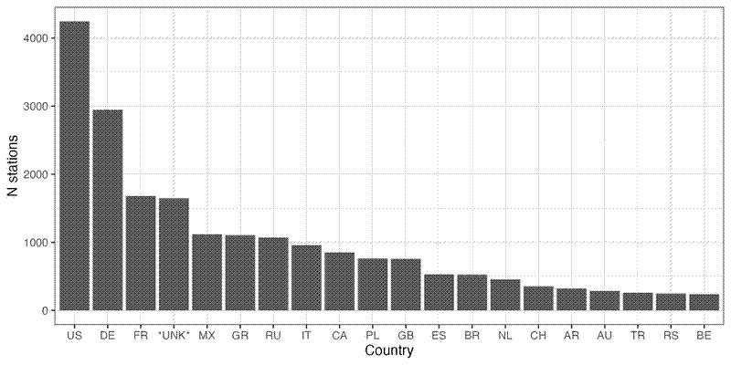 Bar graph of number of stations per country.