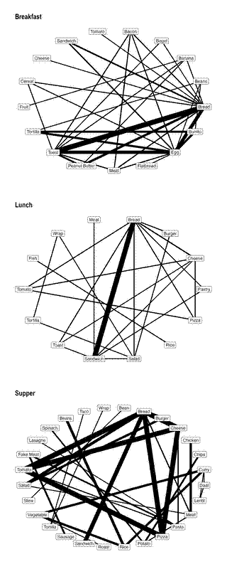 Most common tag connections per meal type
