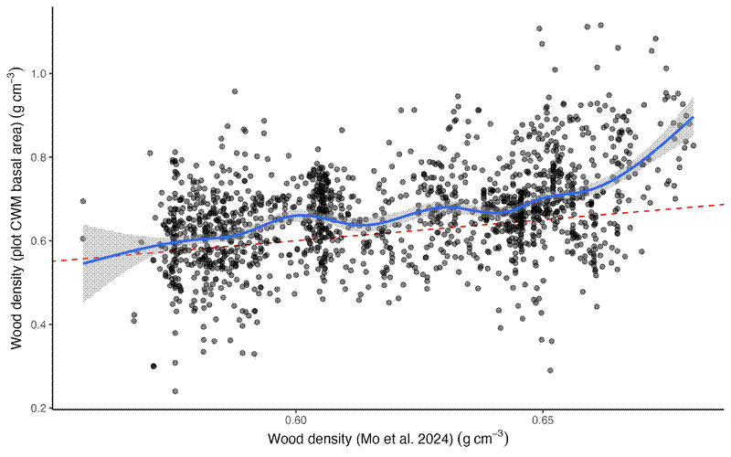 Comparison of wood density estimates from plots in tropical savannas and dry forests, with pixel estimates from Mo et al. (2024)