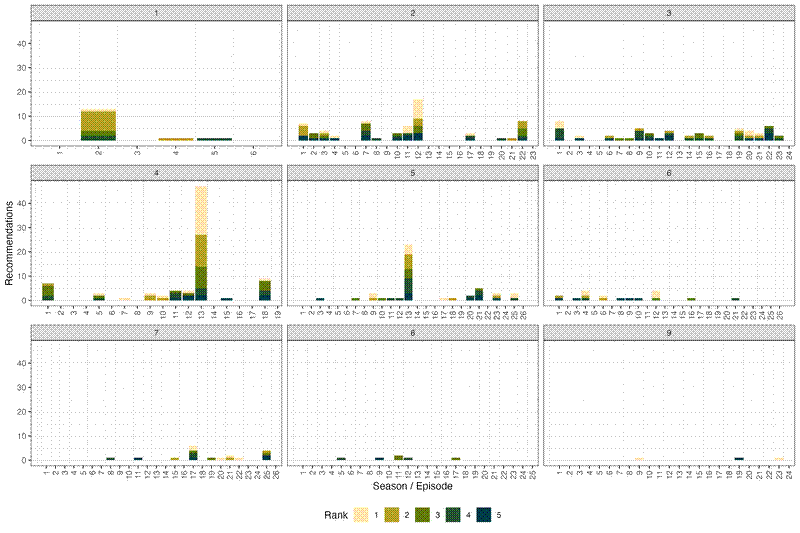 Bar plot of recommendations for each episode.