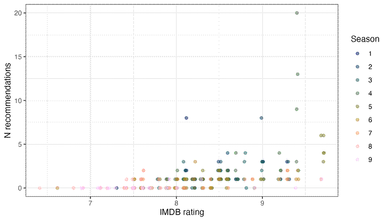 Comparison of top five recommendations and IMDB ratings.