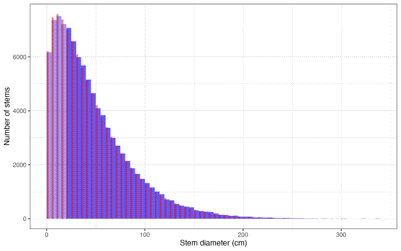 Comparison of predicted stem abundance (red), original data (blue), truncated data (dark blue). Comparison of predicted stem abundance (red), original data (blue), truncated data (dark blue).