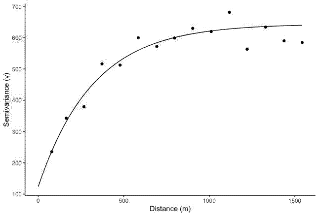 ggplot2 semivariogram