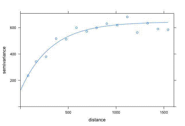 Default semivariogram