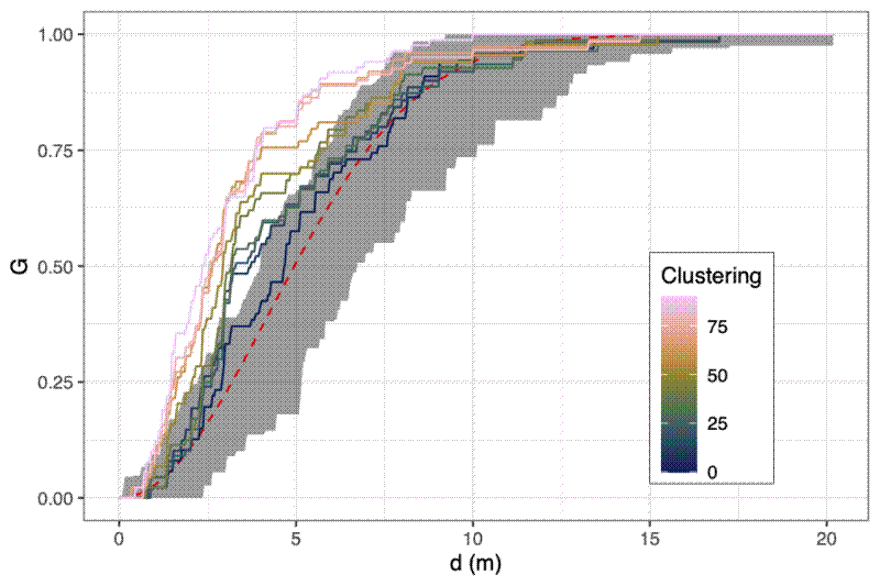 Cumulative density distribution of plots increasing in clustering.