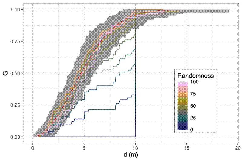 Cumulative density distribution of plots increasing in randomness.